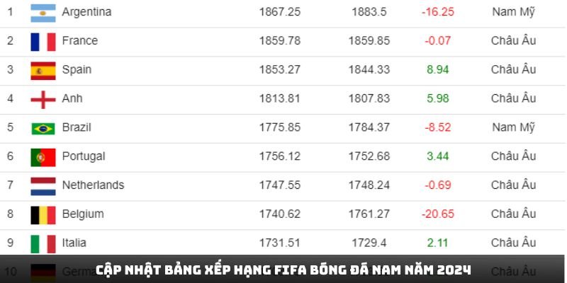 Cập nhật bảng xếp hạng fifa bóng đá nam mới nhất 2025 3 Cập nhật bảng xếp hạng fifa bóng đá nam năm 2024